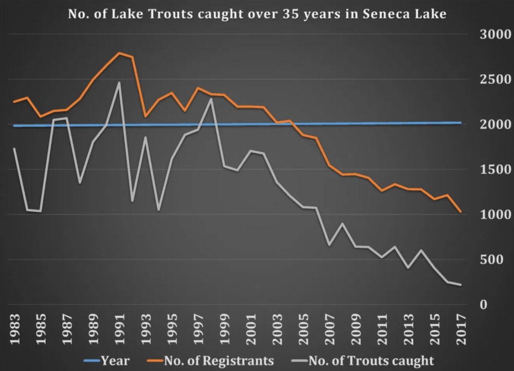 Seneca Lake Trout Chart
